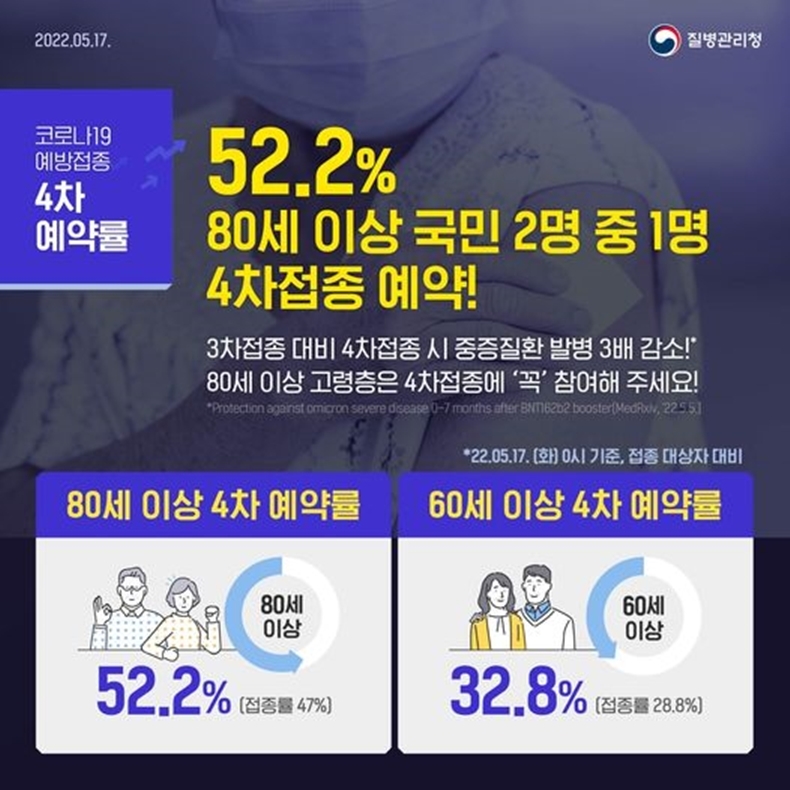  [코로나19 예방접종] 4차 예약률 52.2%