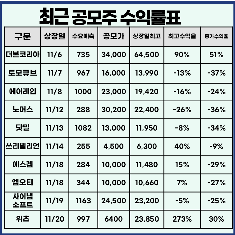 최근 공모주 상장일 수익률