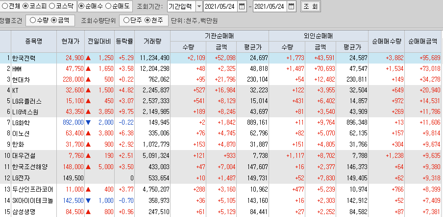  5월24일 코스피 코스닥 외국인 기관 동시 순매수 순매도 상위 종목 TOP 100