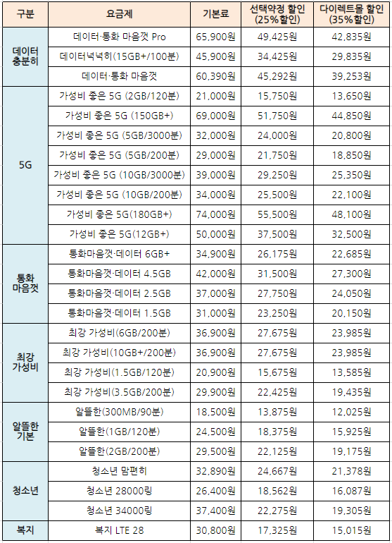 알뜰폰-선택약정할인