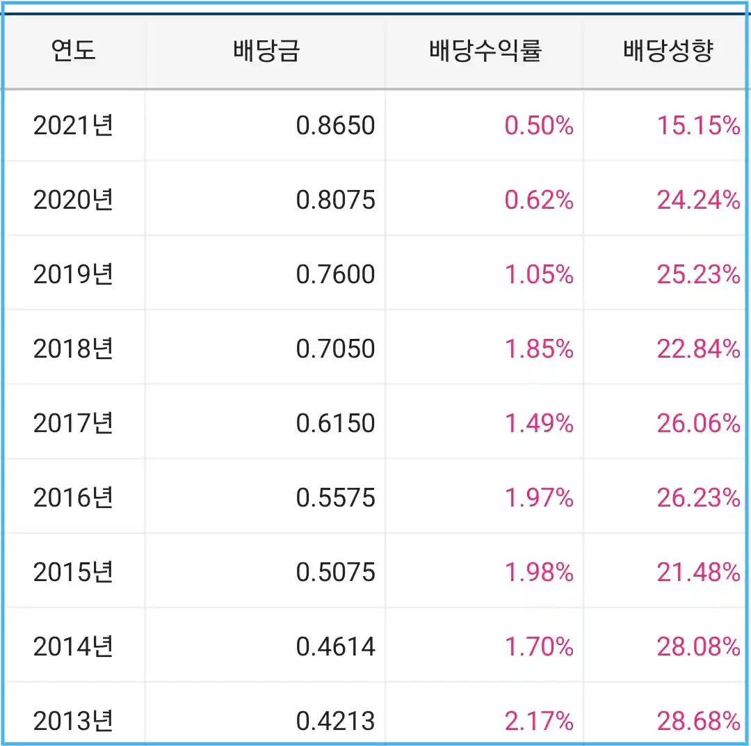 키움증권-애플-연간배당금