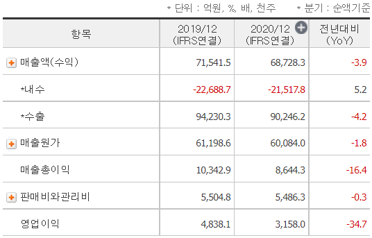 한온시스템 2년 재무제표
