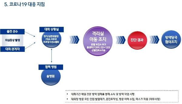 웰컴저축은행 PBA팀리그 6라운드 대회요강 15페이지