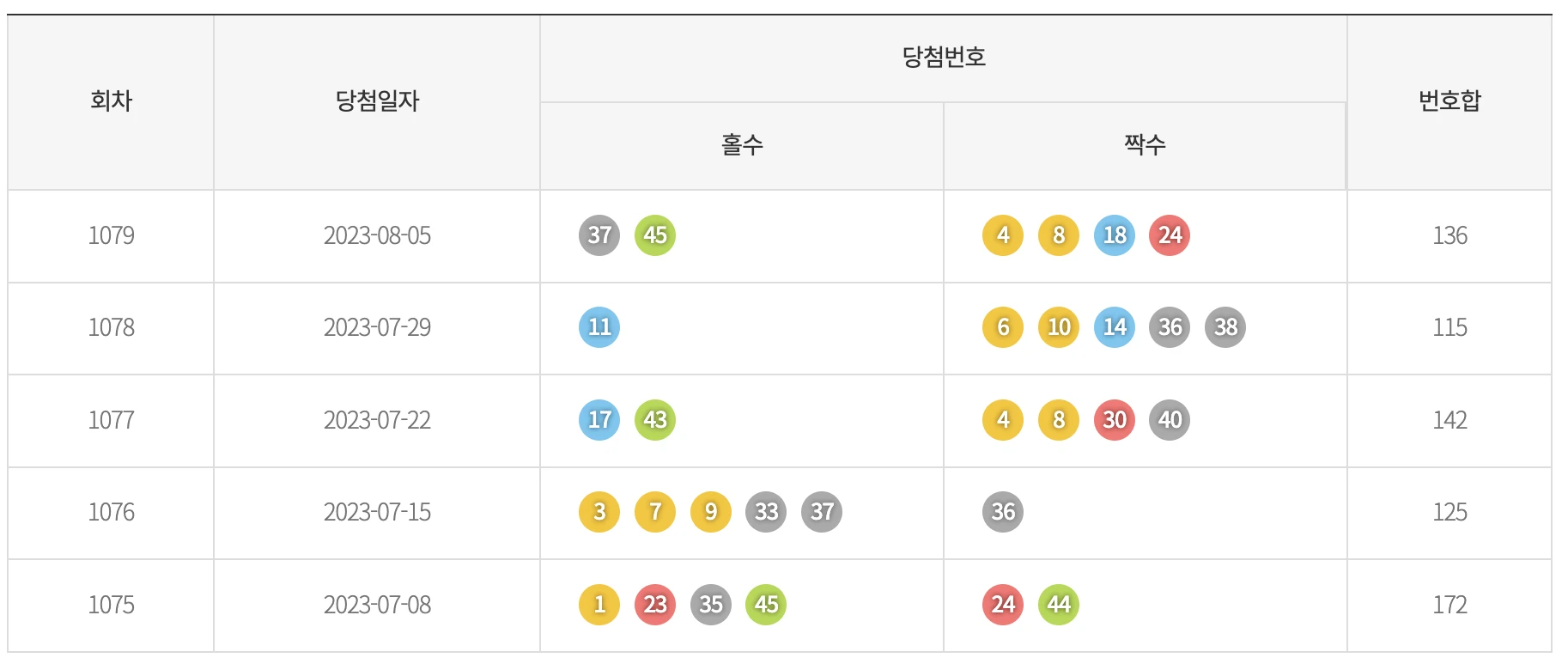 기간별 홀짝 통계