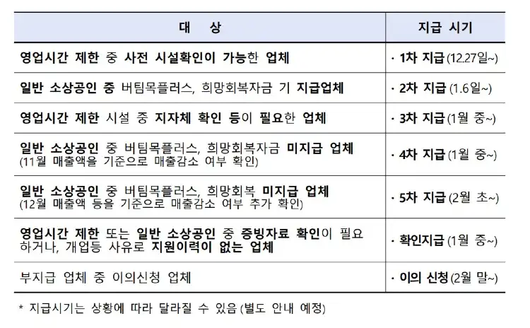 소상공인 방역지원금 대상과 지급시기