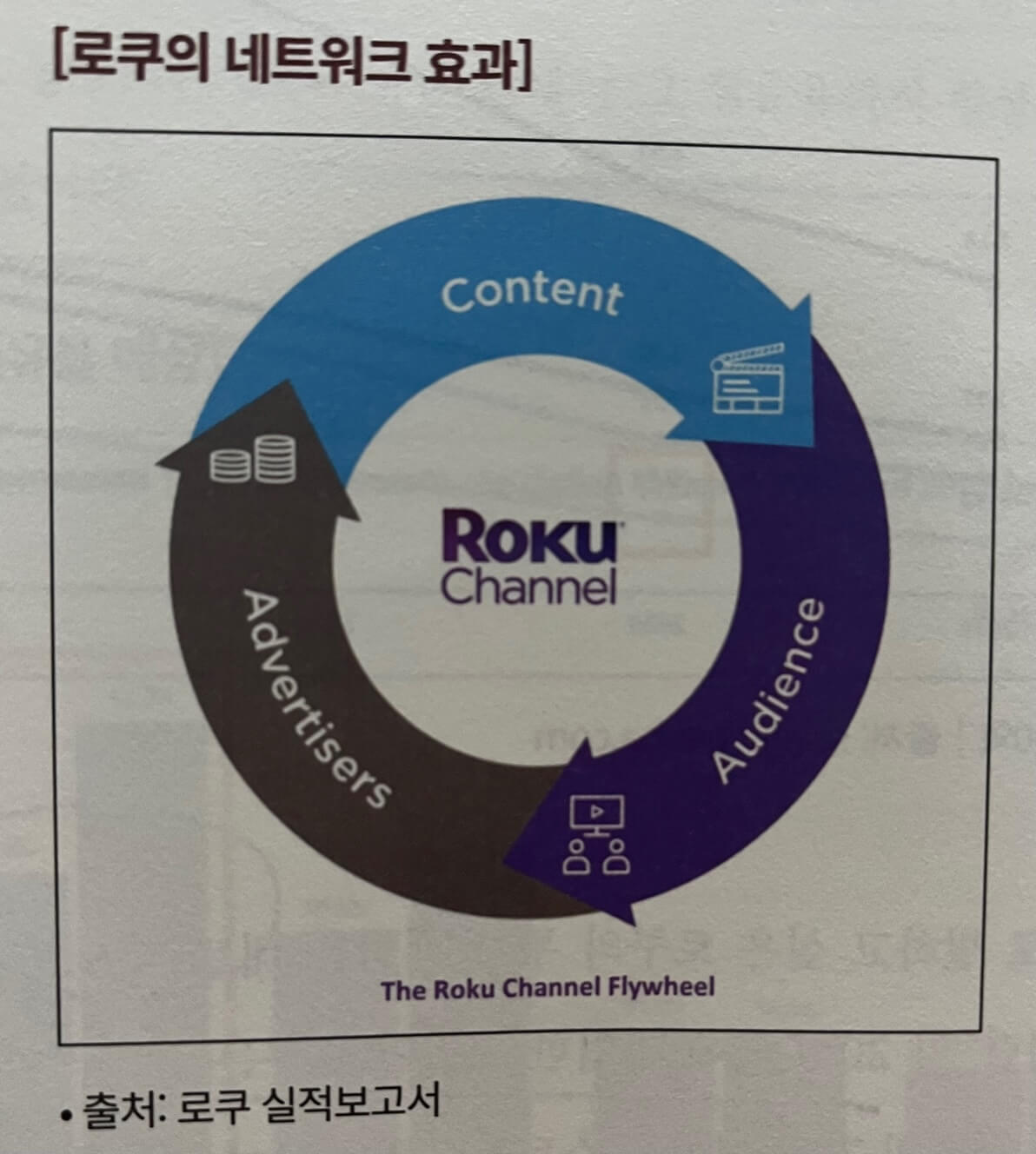 로쿠 네트워크효과를 원으로 그려 설명하는 사진