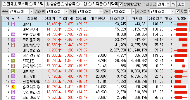  4월19일 코스피 코스닥 상한가 포함 상승률 상위 종목 TOP 100