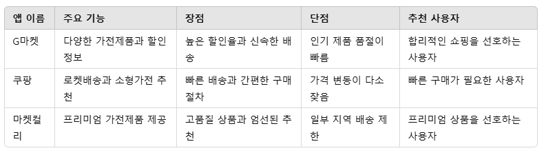 2. 소형가전 구매를 도와줄 추천 앱 비교2