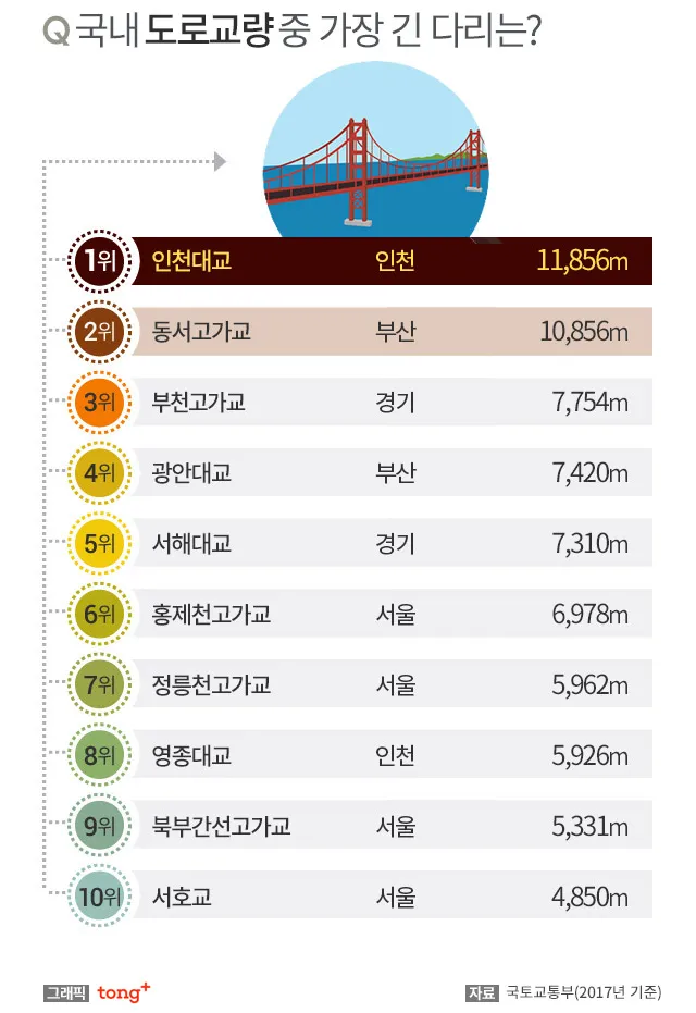 세계에서 가장 긴 다리 best10_2