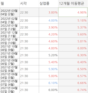 3월의 미국 실업률은 3.80%로 12개월 이동평균인 4.98%보다 낮습니다.
