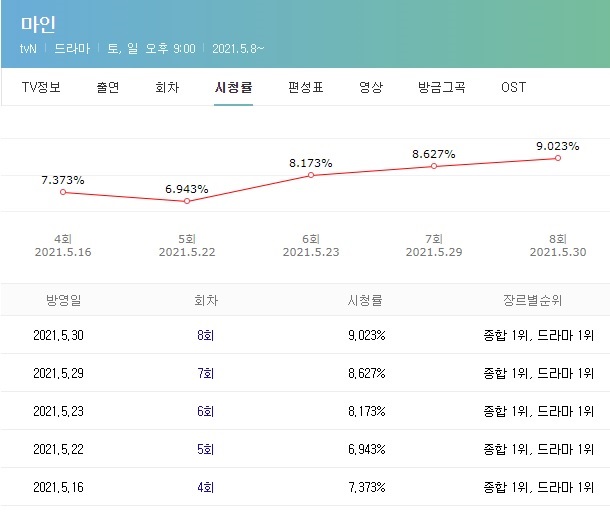  드라마 마인 시청률 촬영지
