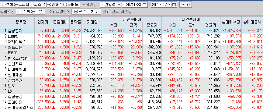  11월23일 코스피 코스닥 외국인 기관 동시 순매수 순매도 상위 종목 TOP 100