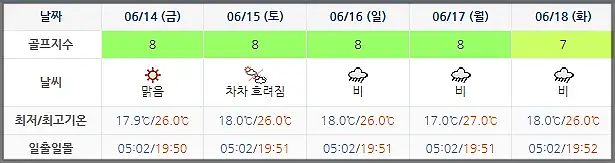 설악썬밸리CC 골프장 날씨 0611