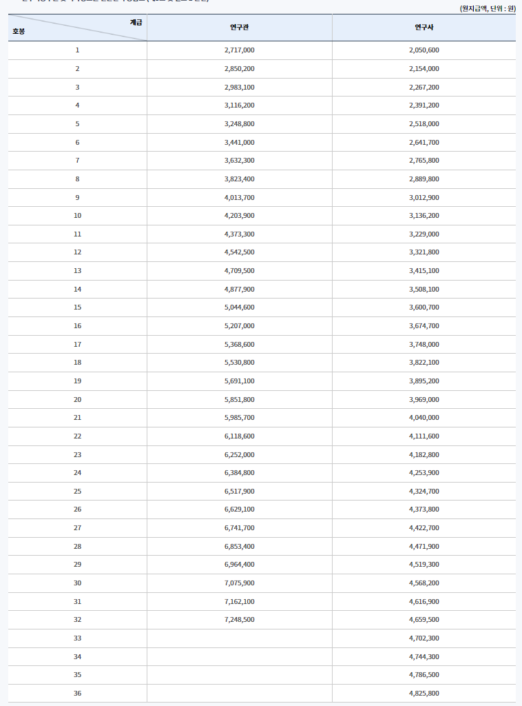 2024 연구직 공무원&#44; 국가정보원 전문관 호봉표