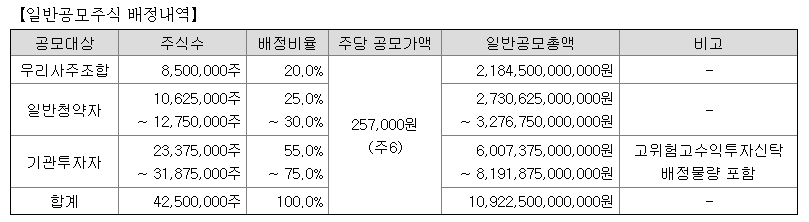 LG엔솔의-일반공모주-배정은-25~30%입니다