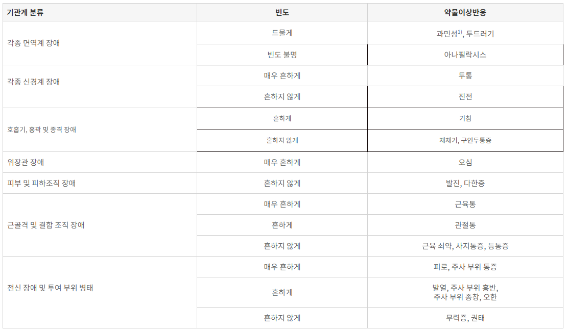 얀센백신을 접종 후 이상 반응은 18~59세가 60세 이상보다 많다.