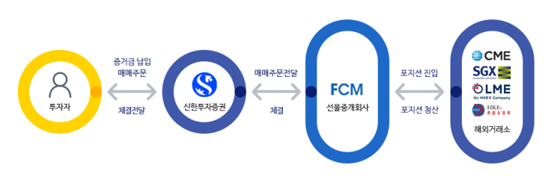  해외선물시장 거래구성 거래소