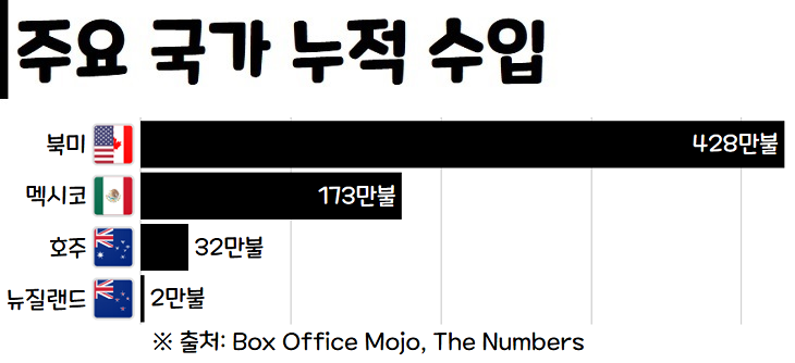 영화 순위