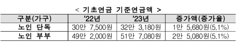 2023년 기초연금 수급자격 5