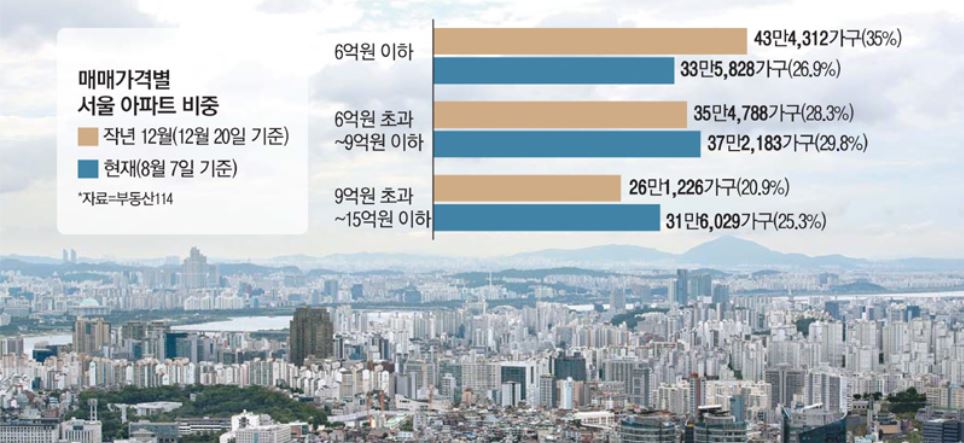  서울 주택 중위값은 9억! 실수요자 지원기준은 6억?