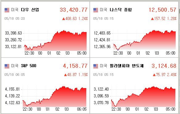 미국증시