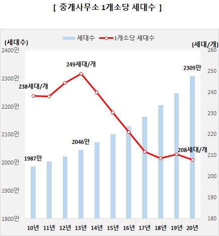공인중개사무소 1개소당 세대수