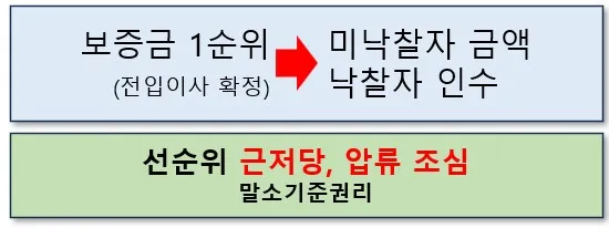 반전세 단점