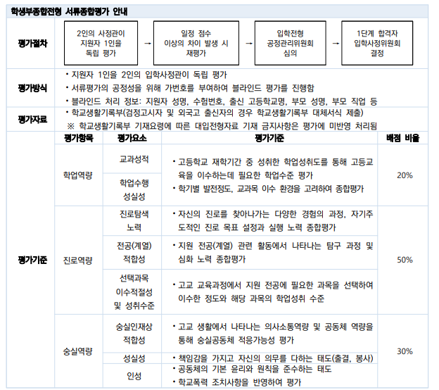 학생부종합전형-서류평가-안내