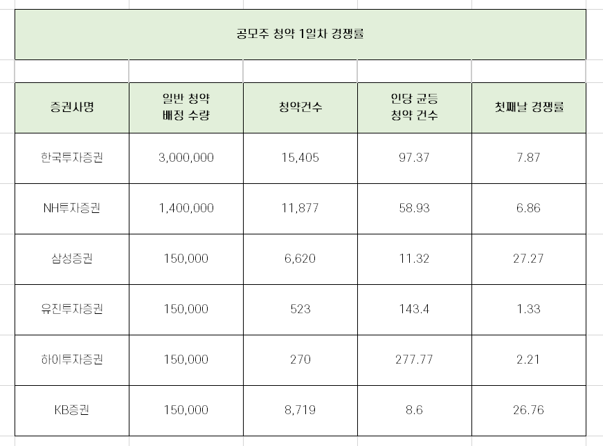  KTB네트워크 1일차 청약 경쟁률 균등 배분 수량 완벽 정리 [각 증권사별]