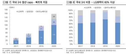 국내 배터리업체 케파