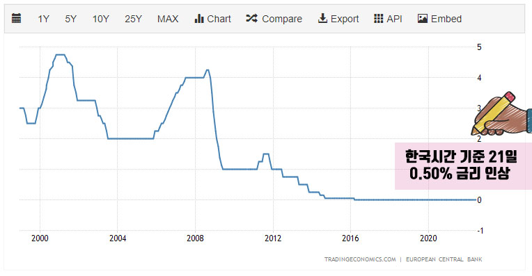  유럽중앙은행(ECB) 기준금리 50bp 인상 분석