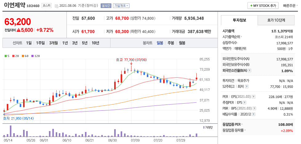 이연제약 주가 차트