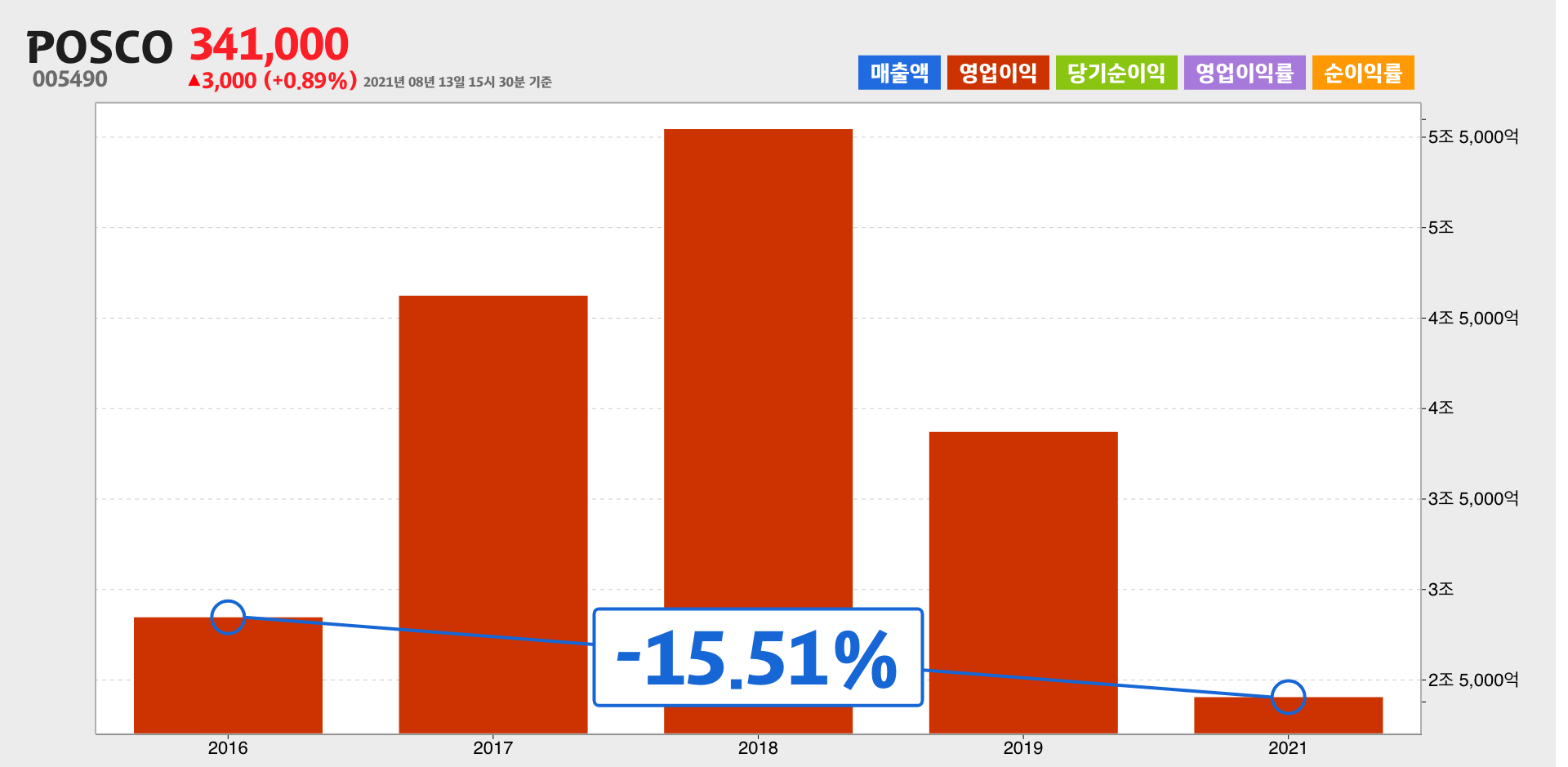 POSCO 영업이익