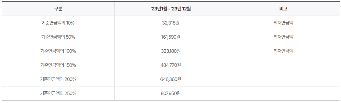기초노령연금수령액