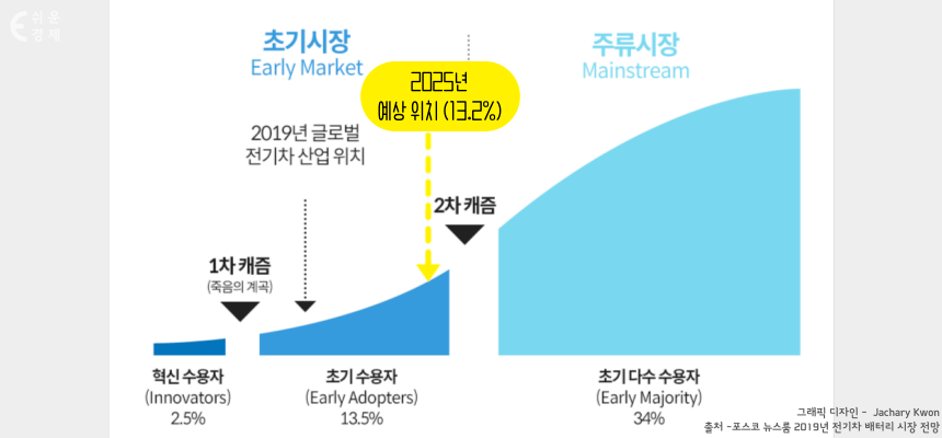 초기시장에서 주류시장으로