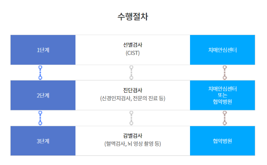 치매검사수행절차