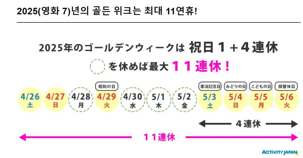 이번 일본 골드위크 기간은 한국의 연휴일과 동일하며 골든위크 기간은 4월 26일부터 5월 6일까지이다. 일본 골든 위크 기간 중 우리나라 직장인들은 4월28일,4월 30일,5월2일 3일만 연차를 낸다면 골든위크 11일을 모두 즐길수 있다.
