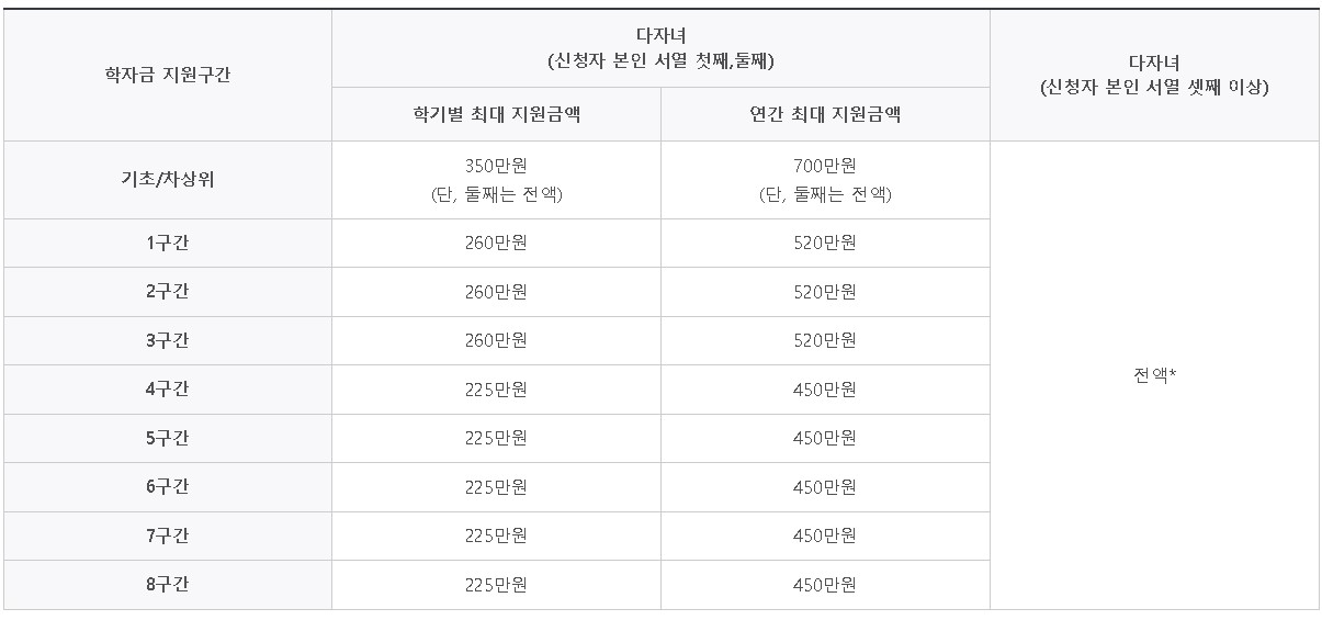 국가장학금 소득분위