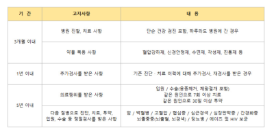  보험을 가입하려고 하는데 3개월 이내에 병원 진찰 & 치료를 받게 되면 고지하게 되어있는데