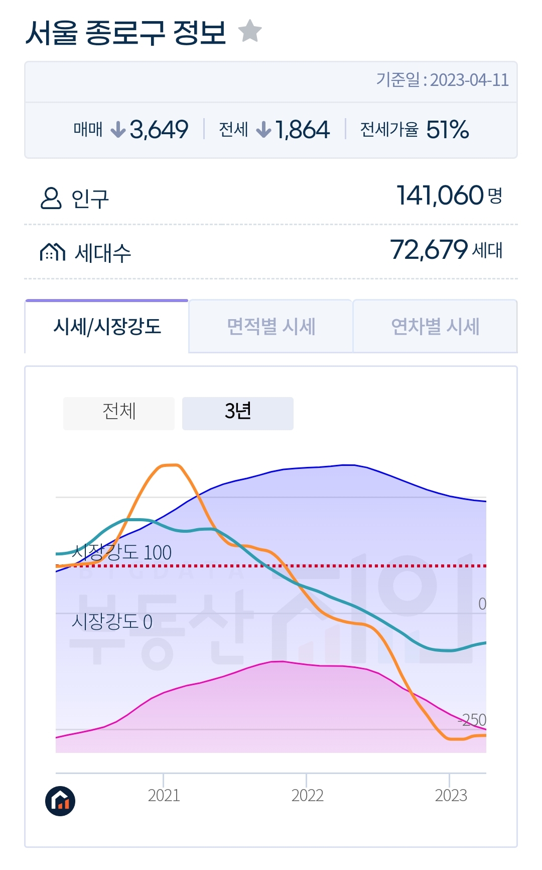 종로구 가격 시세변화