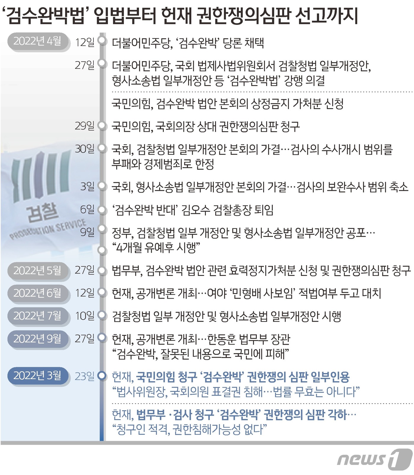 헌법재판관의 성향에 따라 '전심' 판결이 첨예하게 갈렸다. 1