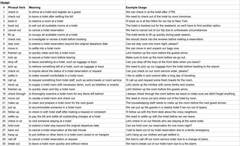선정된 주제어 Hotell에 대해서 ChatGPT가 추천한 Phrasal Verb List