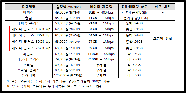 SKT가 신설한 5G 중간 구간 요금제 4종