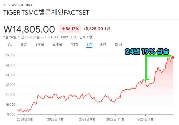 TIGER TSMC 벨류체인 ETF-주가