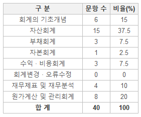 주택관리사 회계원리 출제비중