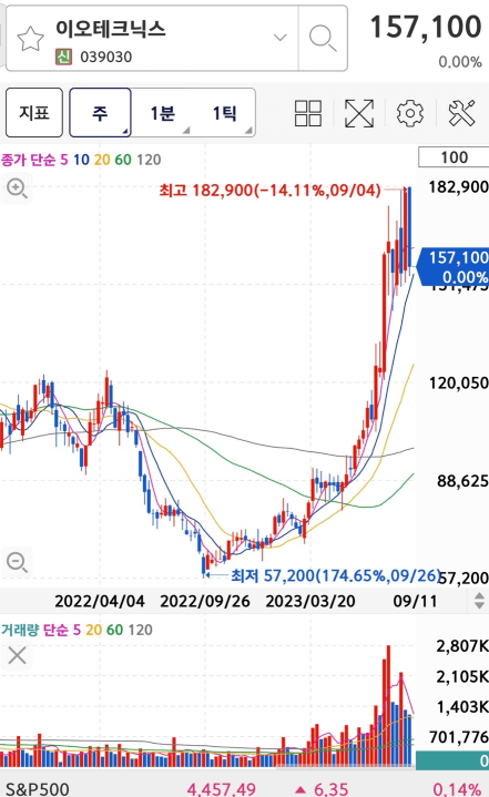 이오테크닉스의 주가와 차트입니다.