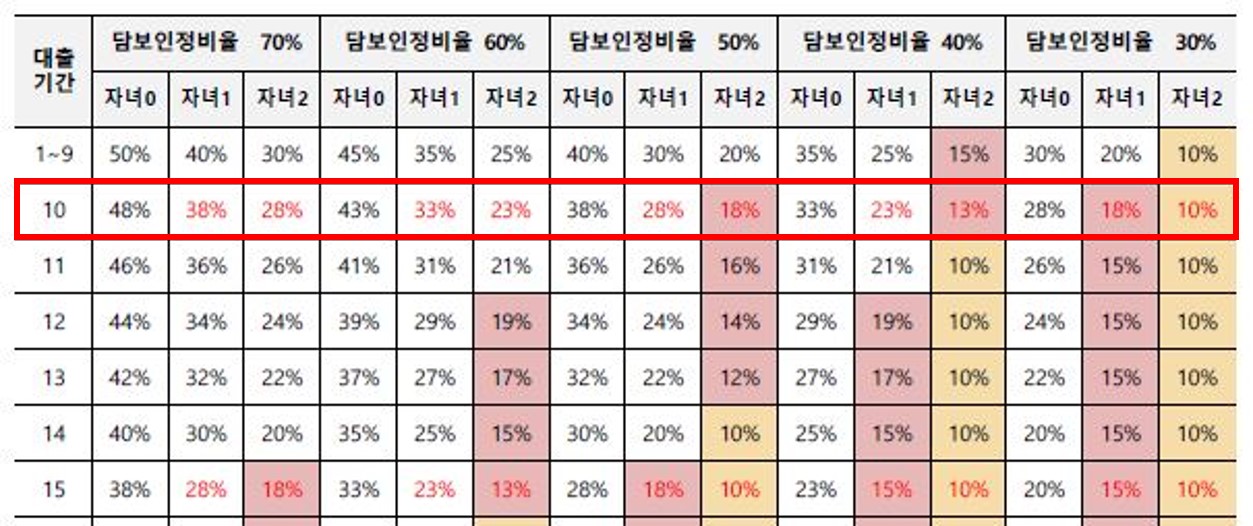 신혼희망타운-수익공유형-정산표-일부