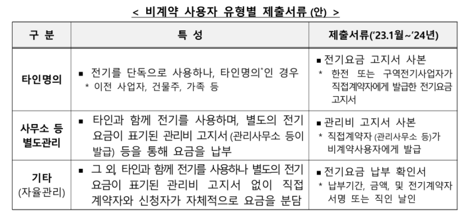 비계약 사용자 제출 서류