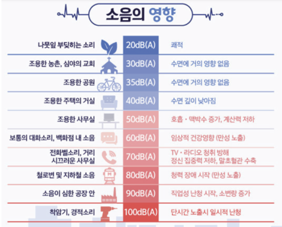 데시벨-소리영향-층간소음기준