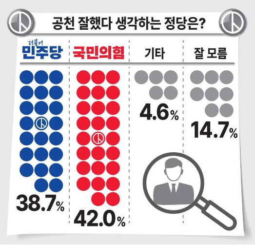 경기도 이천시 국회의원 총선 여론조사 공천평가